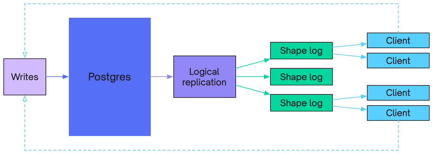 Flow diagram showing how changes are matched to shapes, appended to shape logs, and streamed to clients